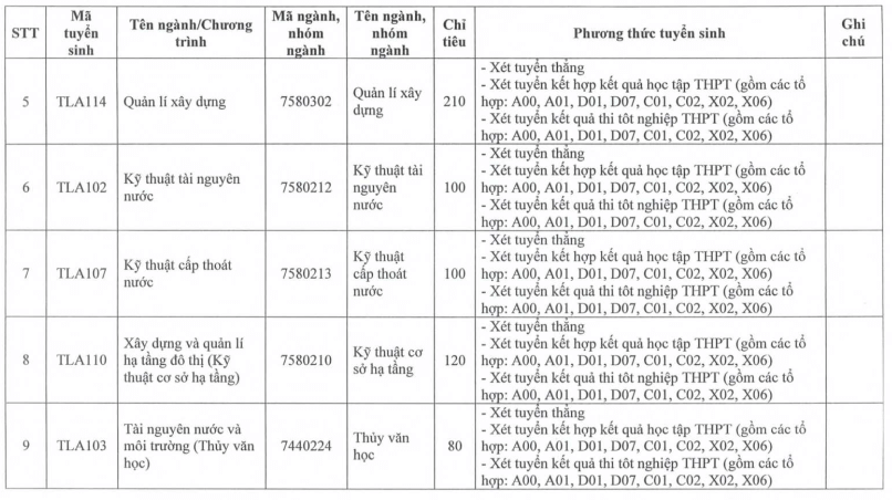 Đại học Thuỷ lợi (năm 2025)