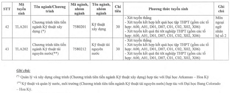 Đại học Thuỷ lợi (năm 2025)
