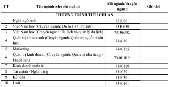 Đại học Tôn Đức Thắng (năm 2024)