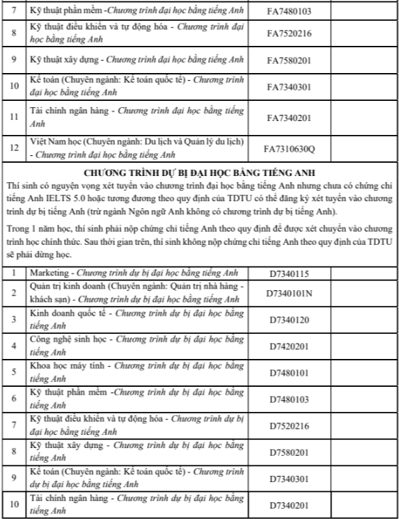 Đại học Tôn Đức Thắng (năm 2024)