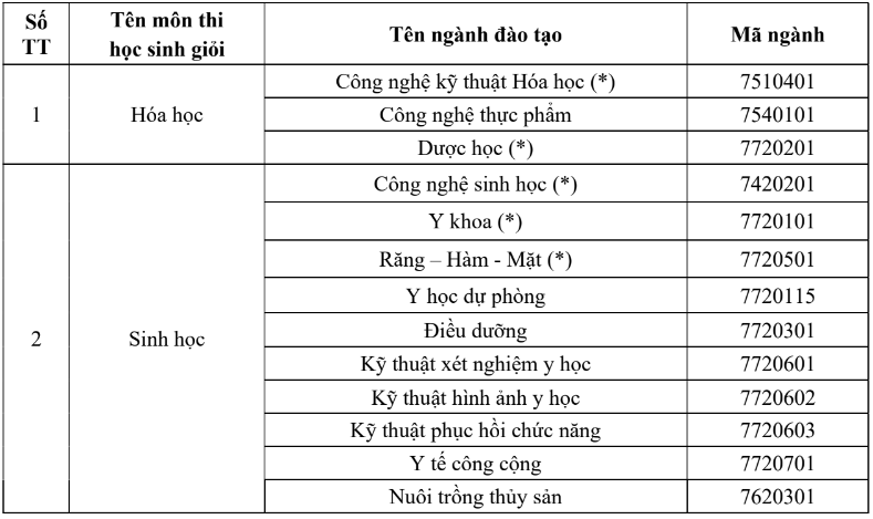 Đại học Trà Vinh (năm 2025)