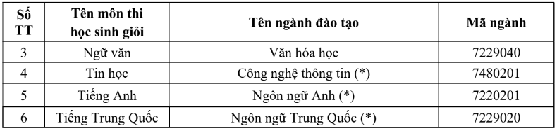 Đại học Trà Vinh (năm 2025)
