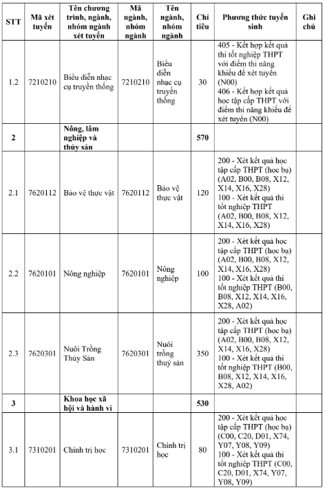Đại học Trà Vinh (năm 2025)