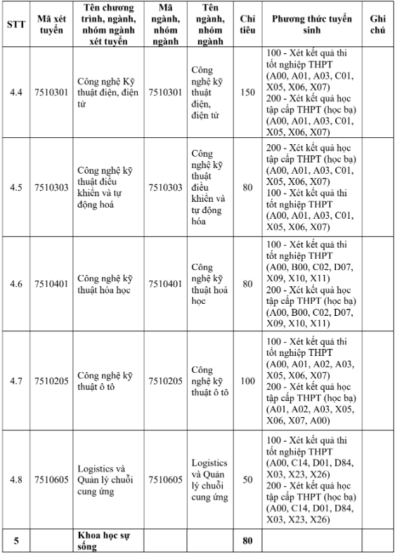 Đại học Trà Vinh (năm 2025)