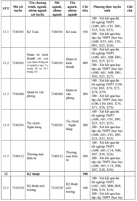 Đại học Trà Vinh (năm 2025)