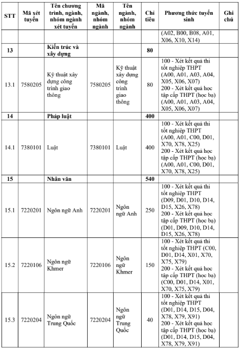 Đại học Trà Vinh (năm 2025)