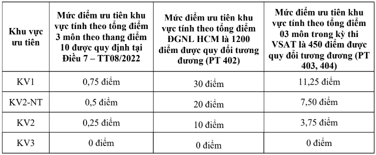 Đại học Trà Vinh (năm 2025)