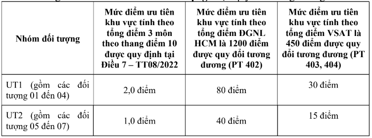 Đại học Trà Vinh (năm 2025)