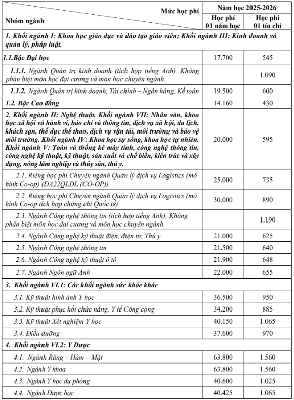 Đại học Trà Vinh (năm 2025)