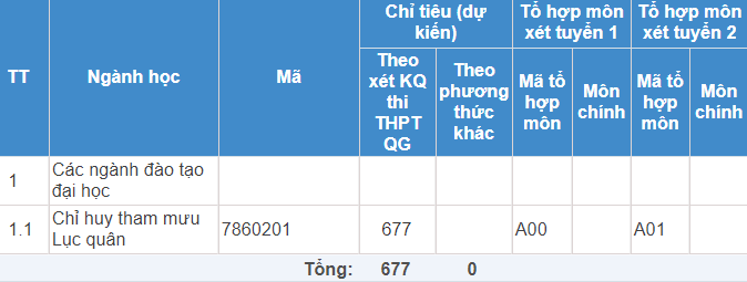 Trường Đại học Trần Quốc Tuấn - Trường Sĩ quan Lục quân 1 | Thông tin tuyển sinh năm 2021