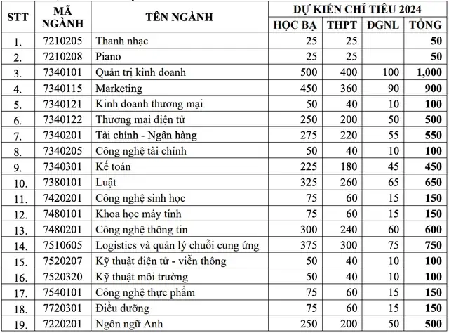 Đại học Văn Hiến (năm 2024)