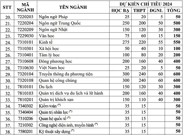 Đại học Văn Hiến (năm 2024)