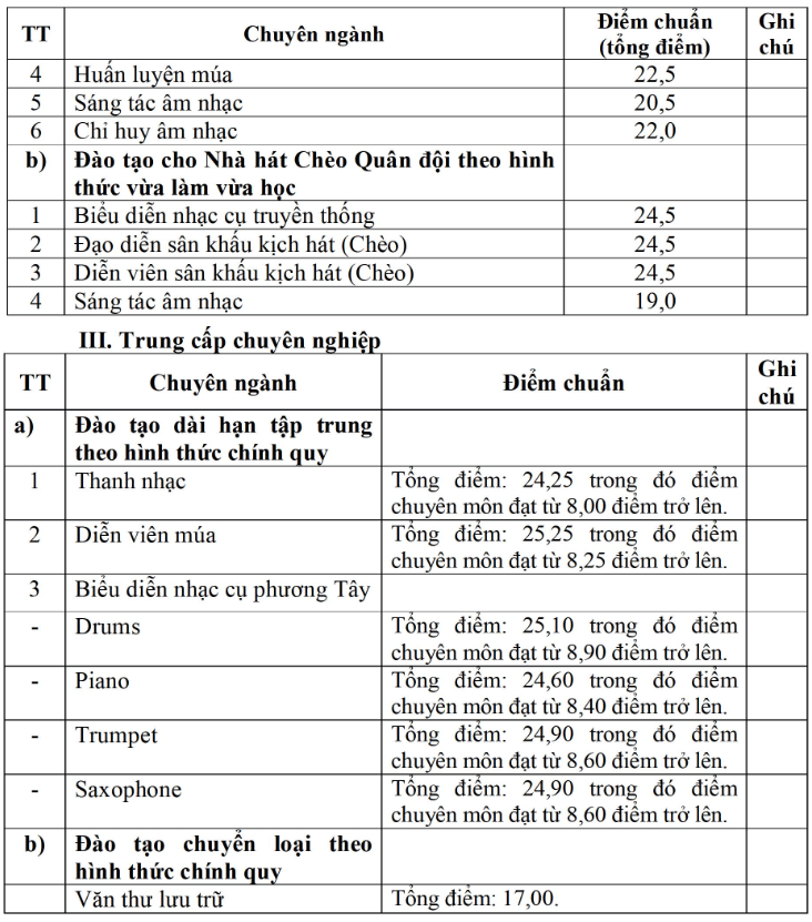 Đại học Văn hoá - Nghệ thuật Quân đội (năm 2025)