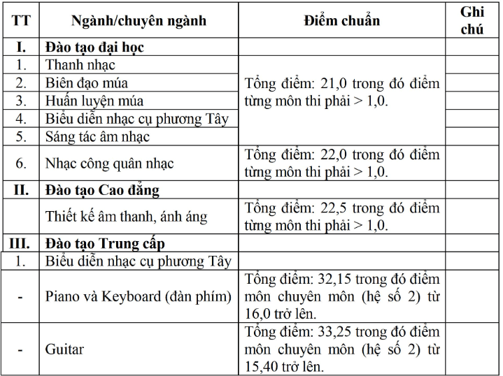 Đại học Văn hoá - Nghệ thuật Quân đội (năm 2025)