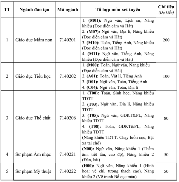 Đại học Văn hoá, Thể thao và Du lịch Thanh Hoá (năm 2025)