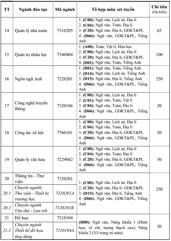 Đại học Văn hoá, Thể thao và Du lịch Thanh Hoá (năm 2025)