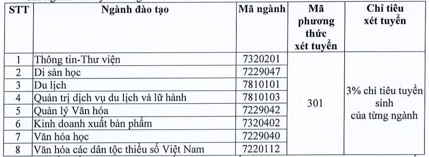Đại học Văn hoá Tp Hồ Chí Minh (năm 2025)