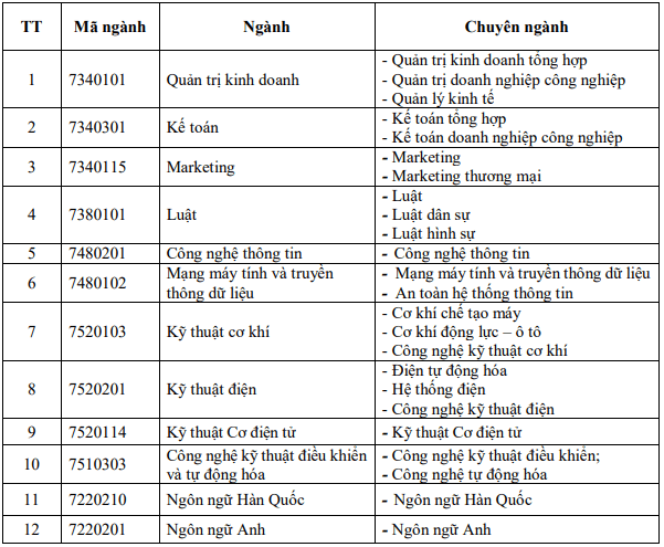 Đại học Kinh tế - Công nghệ Thái Nguyên (năm 2025)