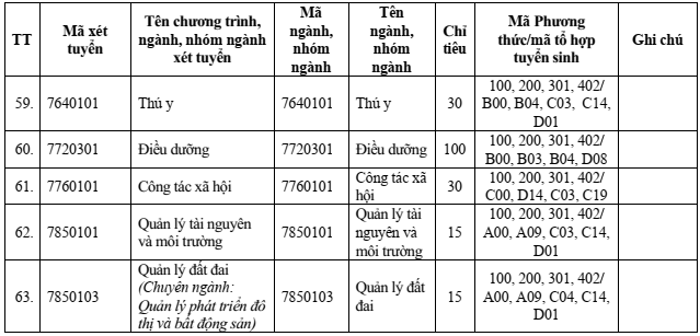 Đại học Vinh (năm 2025)