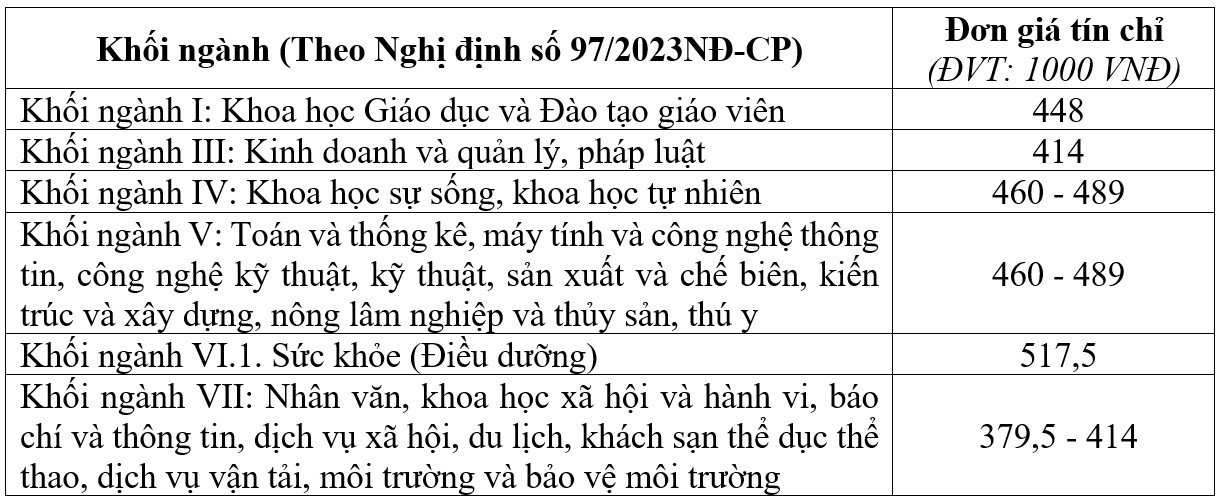 Đại học Vinh (năm 2025)