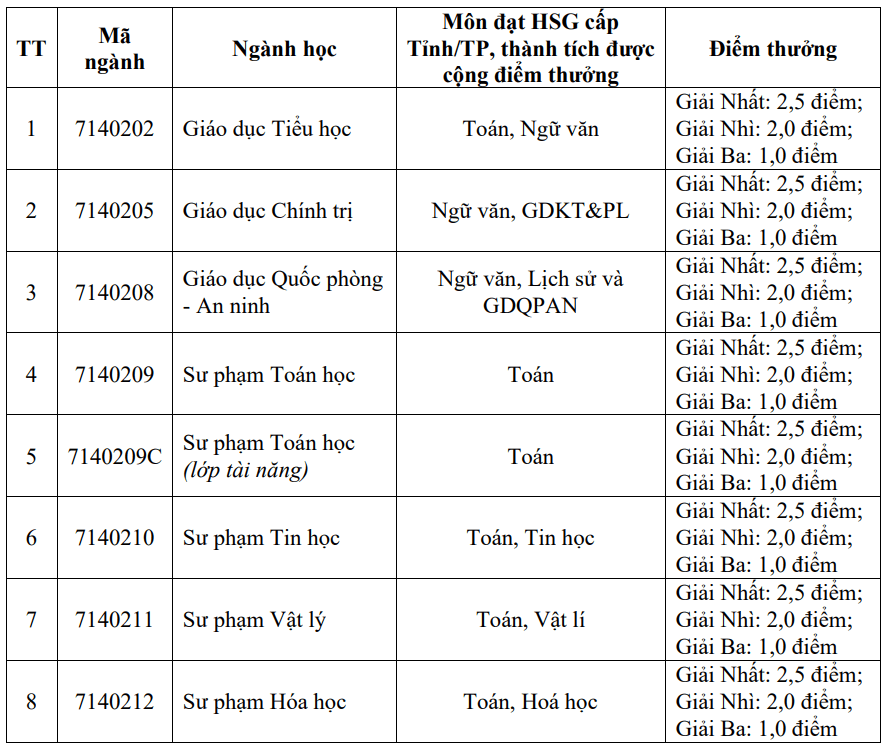 Đại học Vinh (năm 2025)