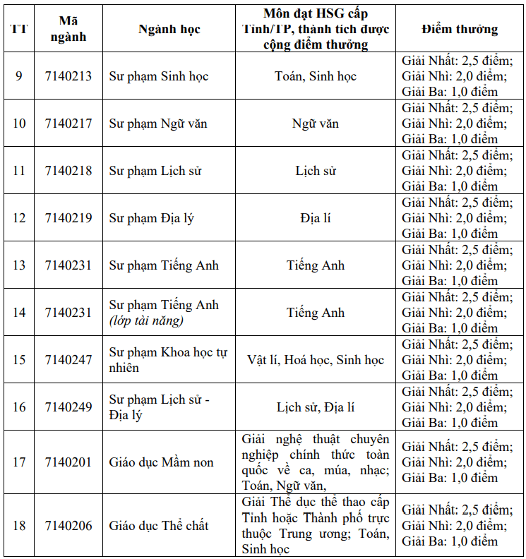 Đại học Vinh (năm 2025)