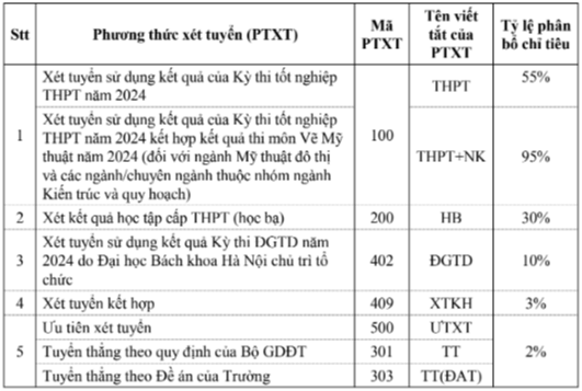 Đại học Xây dựng (năm 2024)