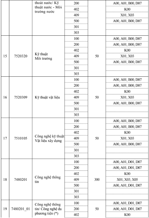 Đại học Xây dựng (năm 2024)