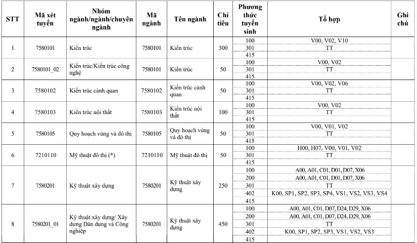 Đại học Xây dựng (năm 2025)