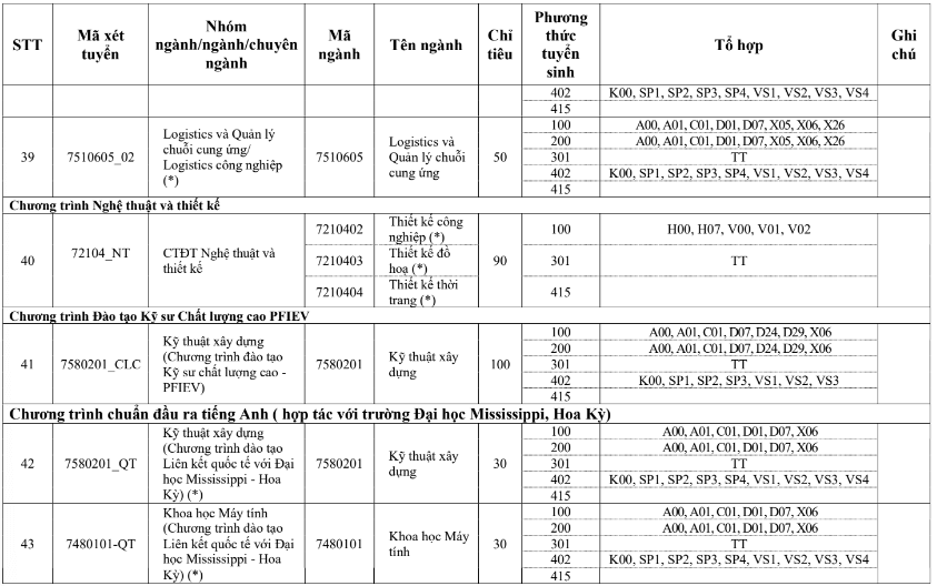 Đại học Xây dựng (năm 2025)