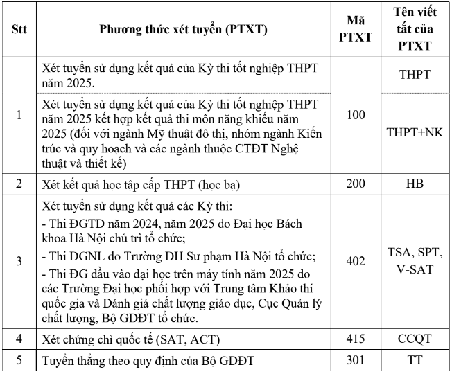 Đại học Xây dựng (năm 2025)