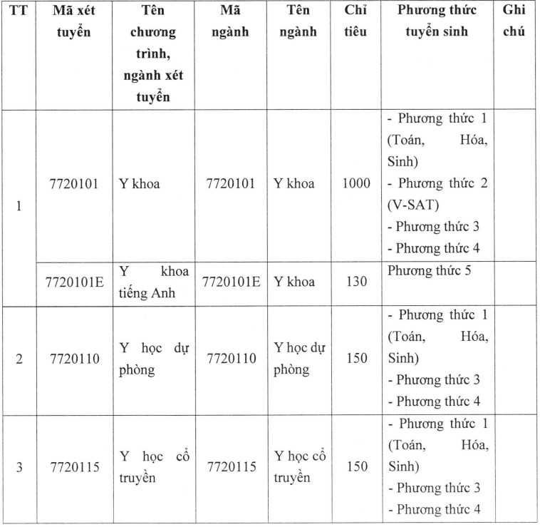 Đại học Y dược Cần Thơ (năm 2025)