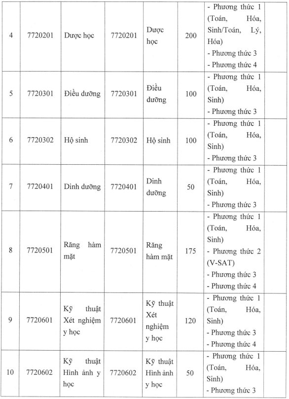 Đại học Y dược Cần Thơ (năm 2025)