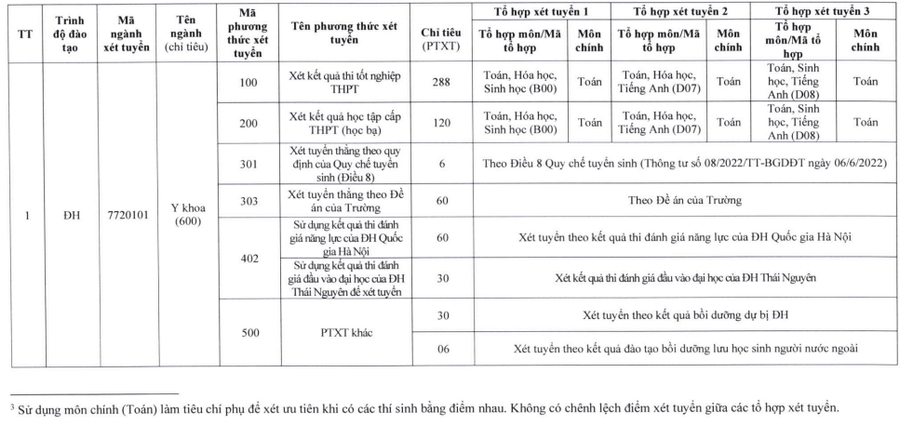 Đại học Y dược - Đại học Thái Nguyên (năm 2024)