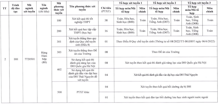 Đại học Y dược - Đại học Thái Nguyên (năm 2024)