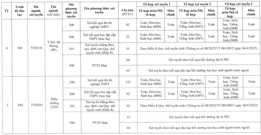 Đại học Y dược - Đại học Thái Nguyên (năm 2024)