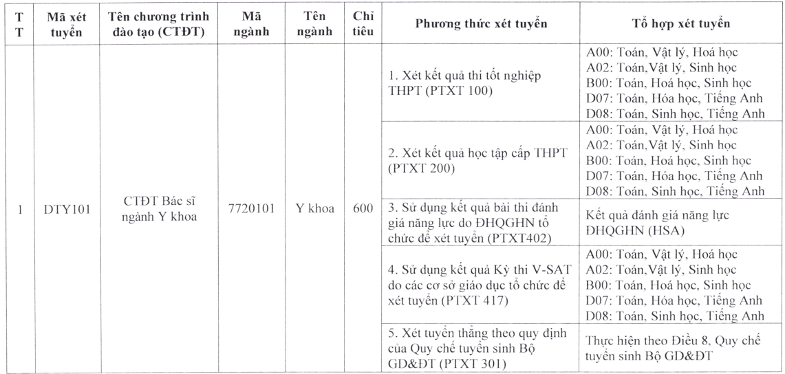 Đại học Y dược - Đại học Thái Nguyên (năm 2025)