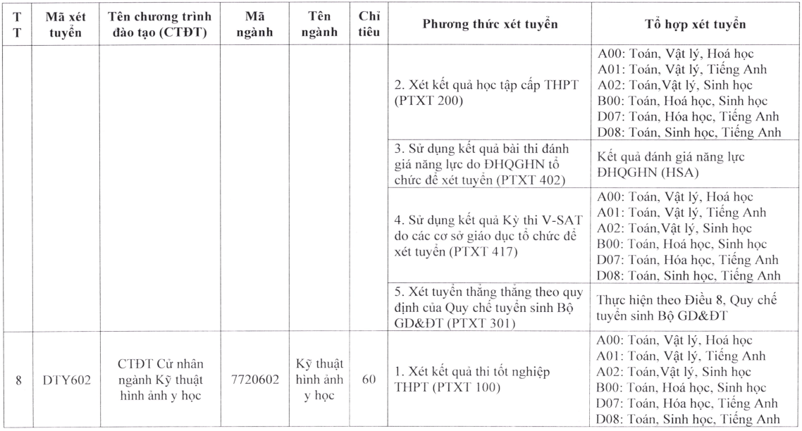 Đại học Y dược - Đại học Thái Nguyên (năm 2025)