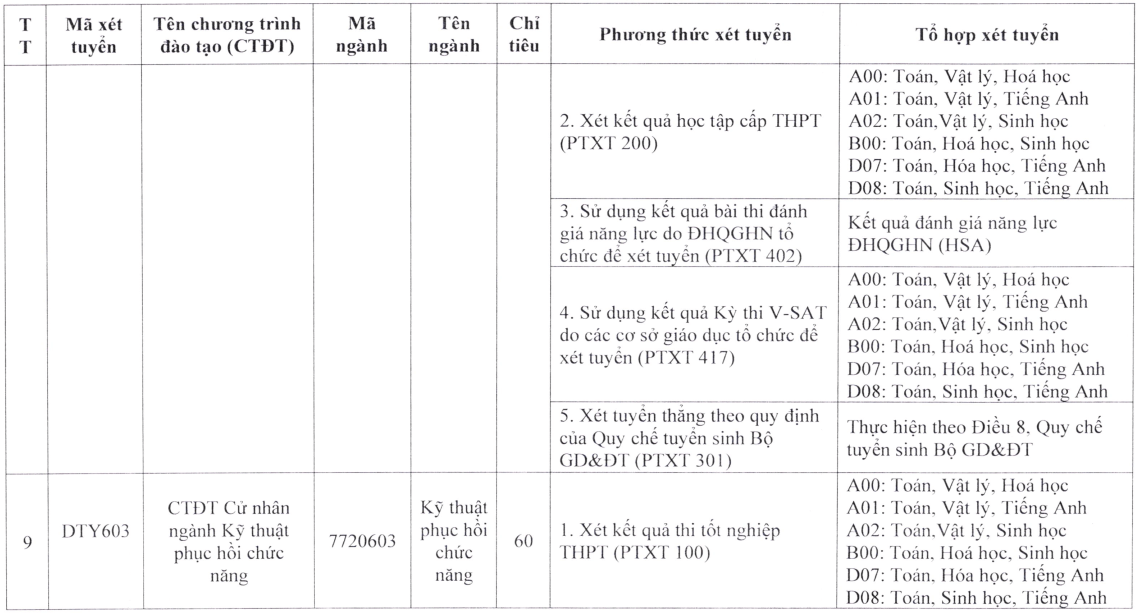 Đại học Y dược - Đại học Thái Nguyên (năm 2025)