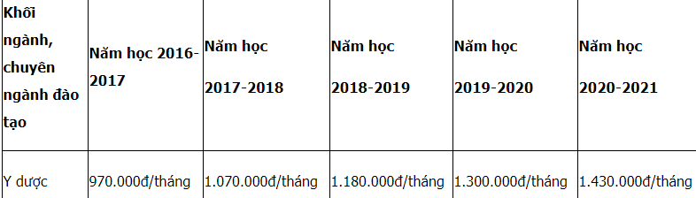 Trường Đại học Y dược Hải Phòng | Thông tin tuyển sinh 2017