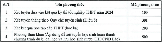 Đại học Y dược Hải Phòng (năm 2024)