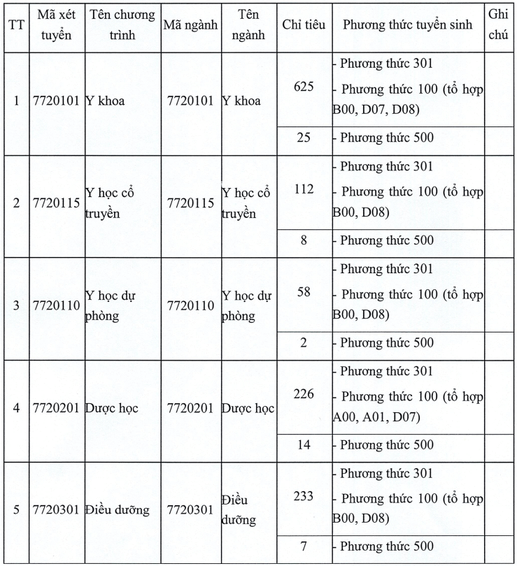 Đại học Y dược Thái Bình (năm 2025)