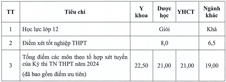 Đại học Y dược Thái Bình (năm 2025)