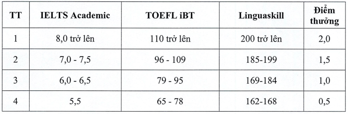 Đại học Y dược Thái Bình (năm 2025)