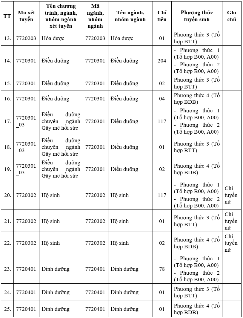 Đại học Y dược TP HCM (năm 2025)