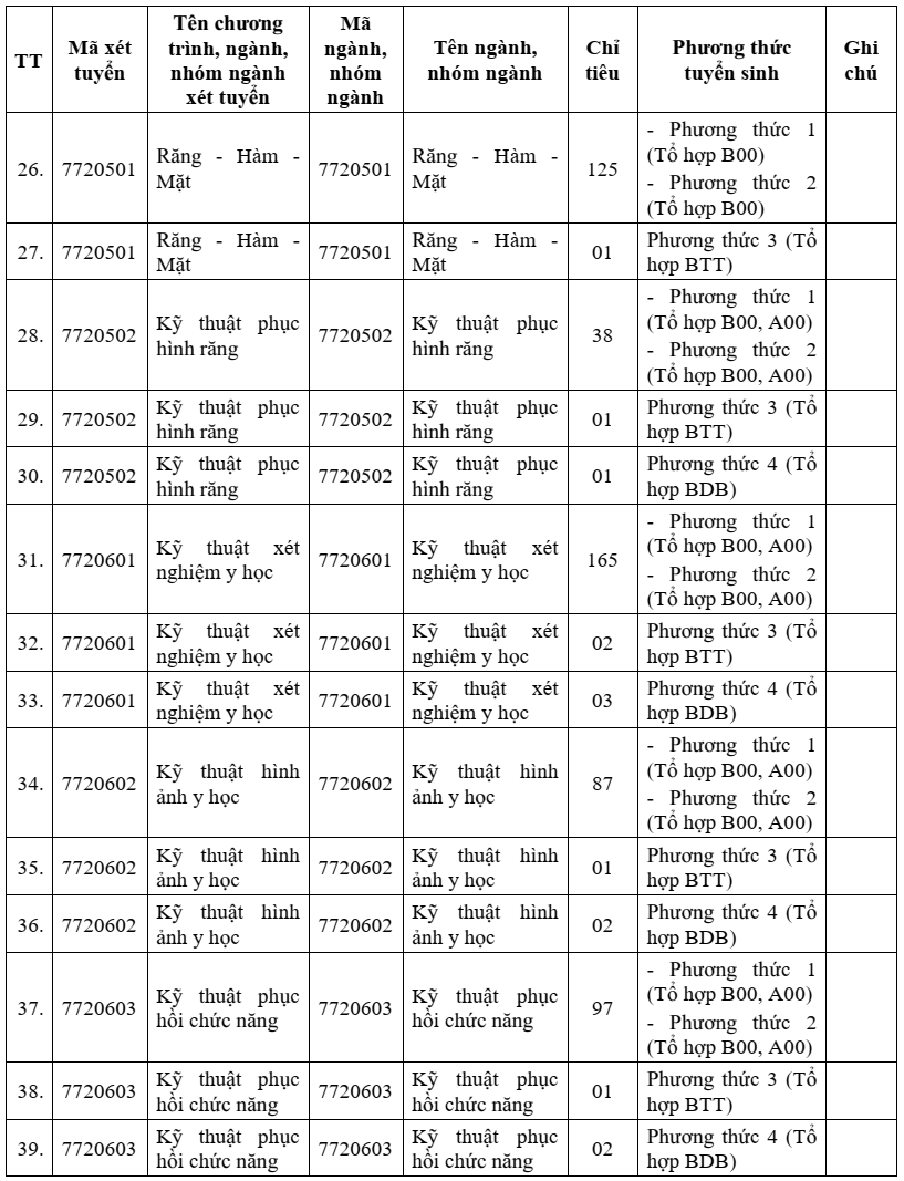 Đại học Y dược TP HCM (năm 2025)