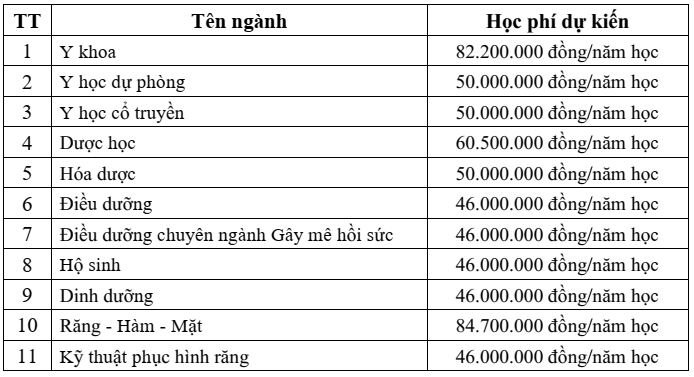 Học phí Trường Đại học Y Dược Thành phố Hồ Chí Minh (năm 2025)