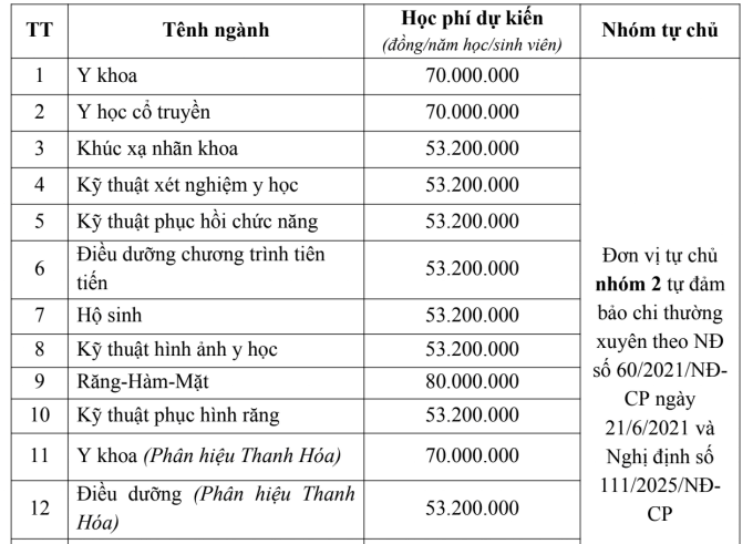 Học phí Trường Đại học Y Hà Nội (năm 2026)