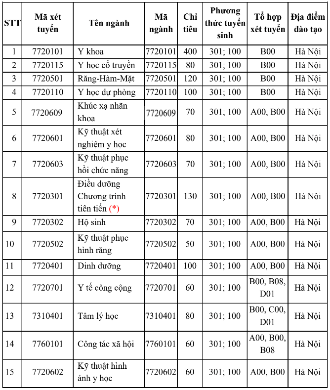 Đại học Y Hà Nội (năm 2025)
