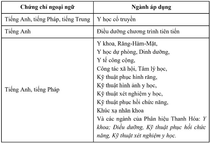 Đại học Y Hà Nội (năm 2025)